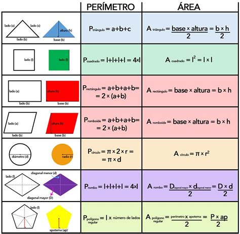 Area Y Perimetro De Figuras Geometricas Formulas Imagui AF