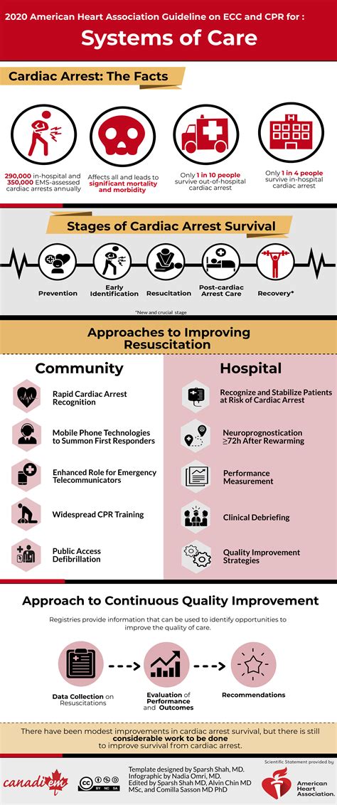American Heart Association Guidelines American Heart Association