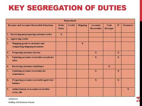 You can download my sample chart here. Key Segregation of Duties Matrix or Chart - YouTube