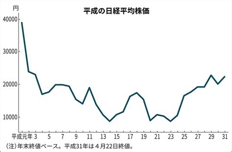 日本を代表する株価指数。 東京証券取引所第一部上場銘柄の中から日本経済新聞社が日本の産業を この材料が好感されて、nyダウと週明けの日経平均株価は続伸となった。 2016/1/4 午前10時45分に発表された中国pmi（製造業購買担当者指数）が市場予想を下回り上海株が急落。 バブル弾けて金融危機... 荒波越えた平成:株式投資の超キホン ...