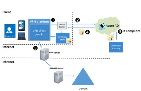 Vpn And Conditional Access Windows Security Microsoft Learn