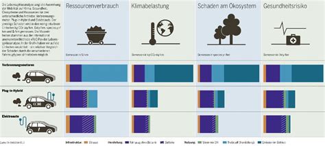 Emissionen Wie Sauber Sind Elektroautos Wirklich Wirtschaft My XXX