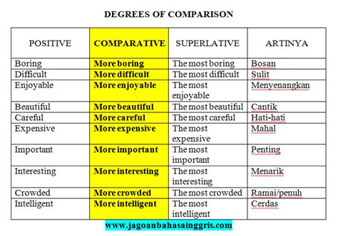 Informasi 13 Contoh Kata Comparative Dan Superlative Beserta Artinya