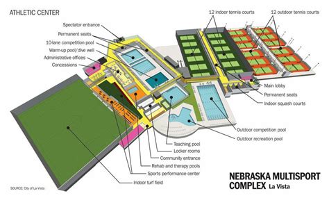 Indoor sports also comes under this category where the best part is that it never gets affected by weather conditions. La Vista says finance plan for multisport project would ...