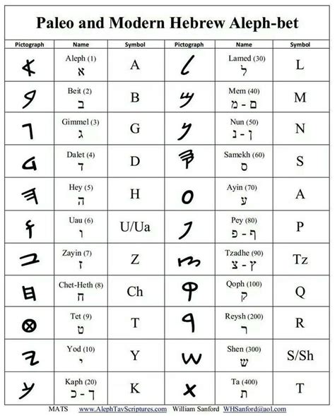 Paleo Hebrew Alphabet