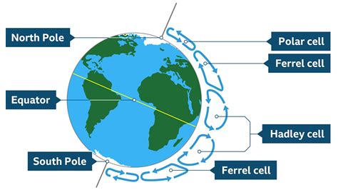 Climate Ks3 Geography Bbc Bitesize Bbc Bitesize