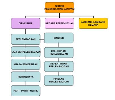 Sistem pemerintahan dan pentadbiran negara malaysia. Ilmu Sejarah: Nota Peta Minda Bab 7