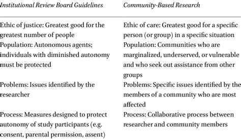 Key issues in view of the neoliberal crisis: 1 Comparison of an Ethics of Justice and an Ethics of Care ...