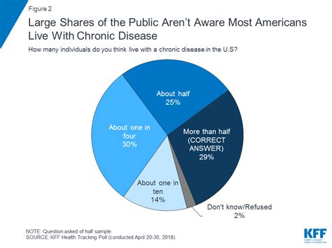 Public Opinion On Chronic Illness In America Kff