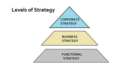 😍 Firm Level Strategy Three Levels Of Strategy Key Differences