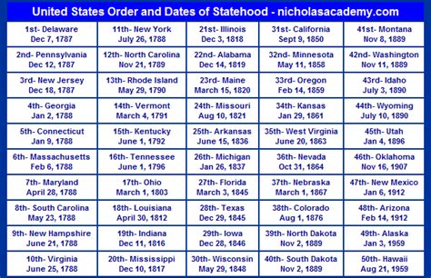 50 Us States And Their Dates Of Statehood Teaching History Social
