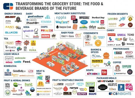 This list of companies and startups in malaysia in the information technology space provides data on their funding history, investment activities, and acquisition trends. ESSEC BusinessSchool on Twitter: "Transforming the grocery ...
