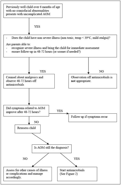 Management Of Acute Otitis Media Position Statements And Practice