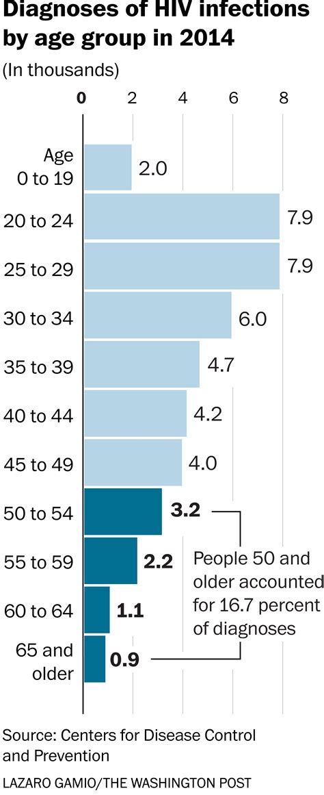 The Graying Of Hiv 1 In 6 New U S Cases Are People Older Than 50 The Washington Post