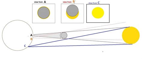 When doing solar pv design or drafting it becomes very imperative to understand the difference between single line diagram and three line diagram. The Simple Physics of the Annular Solar Eclipse on December 26