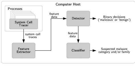 2 Block Diagram Of Malware Detection And Classification System
