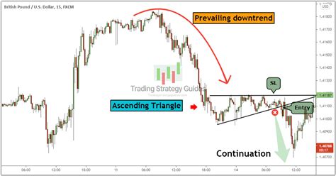 Ascending Triangle Pattern Bullish Breakout In 4 Steps