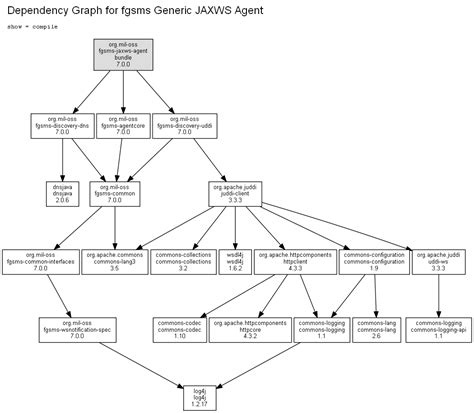 Fgsms Generic Jaxws Agent Project Dependency Graphs