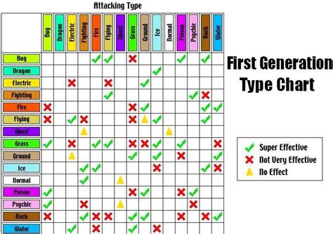To design around it, just underneath. Five Easy to Follow Pokemon Type Charts