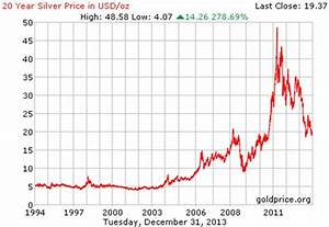 Silver Price Charts And Other Factors Say Now Is Time To Buy Part 2