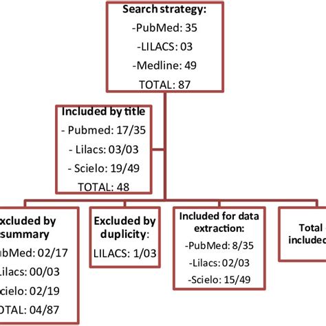 Search Strategy Flowchart Download Scientific Diagram