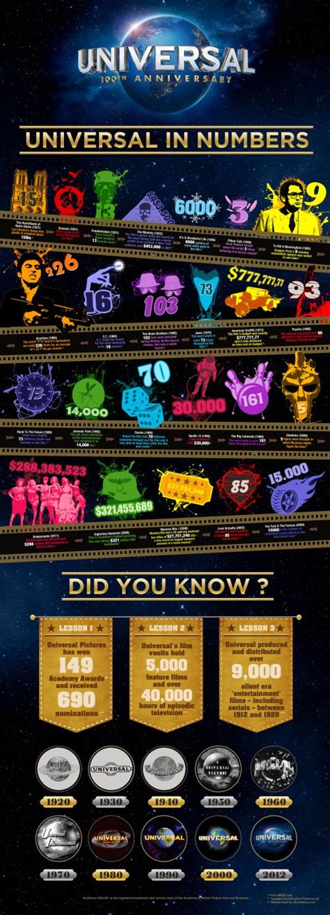 Universal Pictures 100 Years Of Memorable Movies Movie Infographic