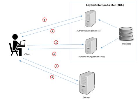 Kerberos The Computer Network Authentication Protocol