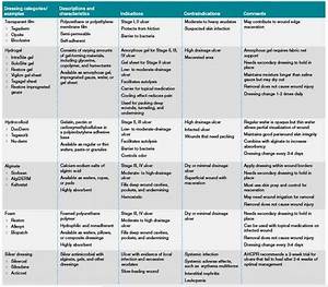 Pin On Wound Care