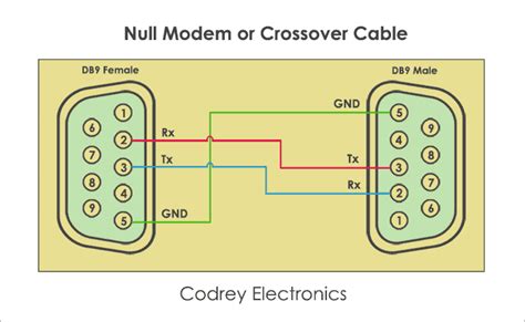 DIAGRAM What Is A Null Modem Rs232 Null Modem Pinout And Wiring