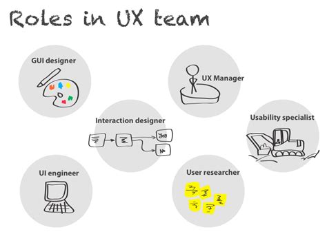 Roles In Ux Team Ux User Experience Ux Process User Centered Design