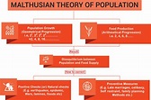 Malthusian Theory of Population infographic illustration. Thomas Robert ...