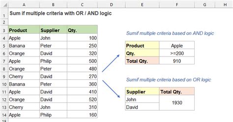 Sumif With Multiple Criteria Based On Or And And Logic