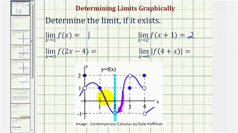 Graph a rational function using limits. Ex 1: Determine Limits from a Graph Using Function ...