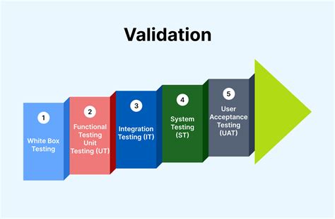 Verification Vs Validation Know The Differences In Testing