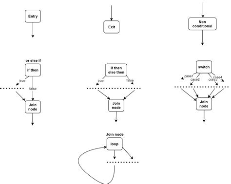 How To Draw A Control Flow Graph From This Code Itecnote