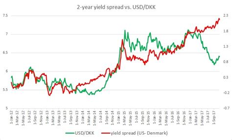 Danish krone buying and selling price, dkk to usd converter. USD/DKK vs. 2-year yield spread - EconoTimes