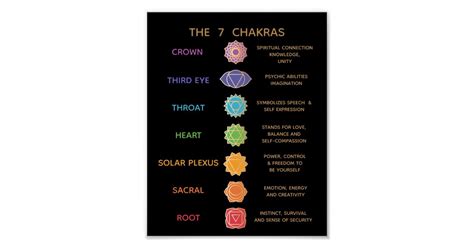 7 Chakras Description Chart