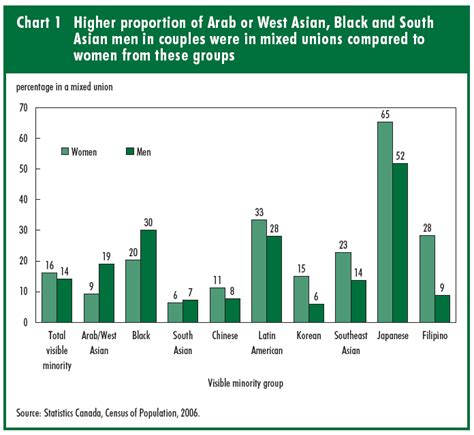 Chart 1 Higher Proportion Of Arab Or West Asian Black And South Asian Men In Couples Were In