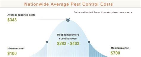 Residential monthly pest control service. Compare 2021 Average Costs To Hire a Pest Control Service ...