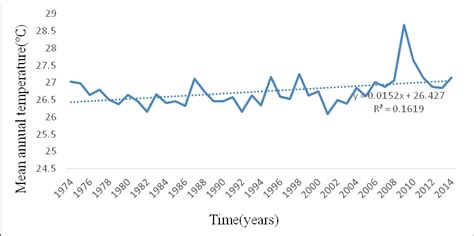 Mean Annual Temperature Patterns From 1974 2014 °c Download Scientific Diagram