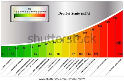 Noise Level Chart Decibel Levels Common Stock Vector Royalty Free