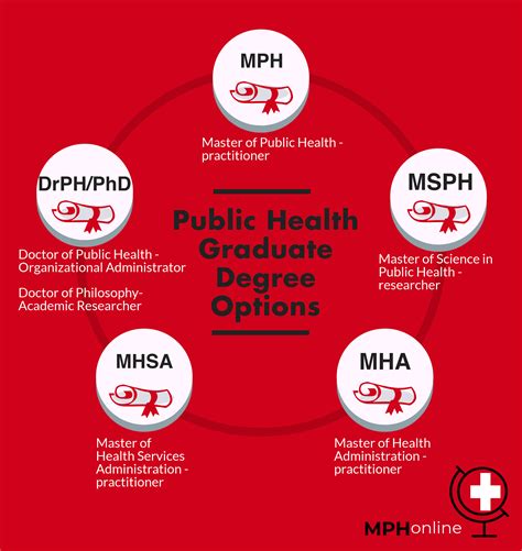Top Public Health Graduate Programs Infolearners