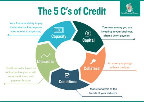 5 Cs Of Credit What Lenders Are Looking For Expert Advice Cdc