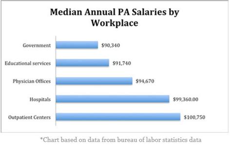 19 Average Salary Physician Assistant Average List Jobs Salary