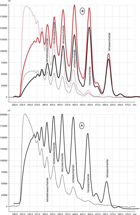 Gel Permeation Chromatography Gpc Chromatograms Of High Affinity