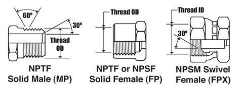 What Is The Difference Between Npt And Npsm Threads