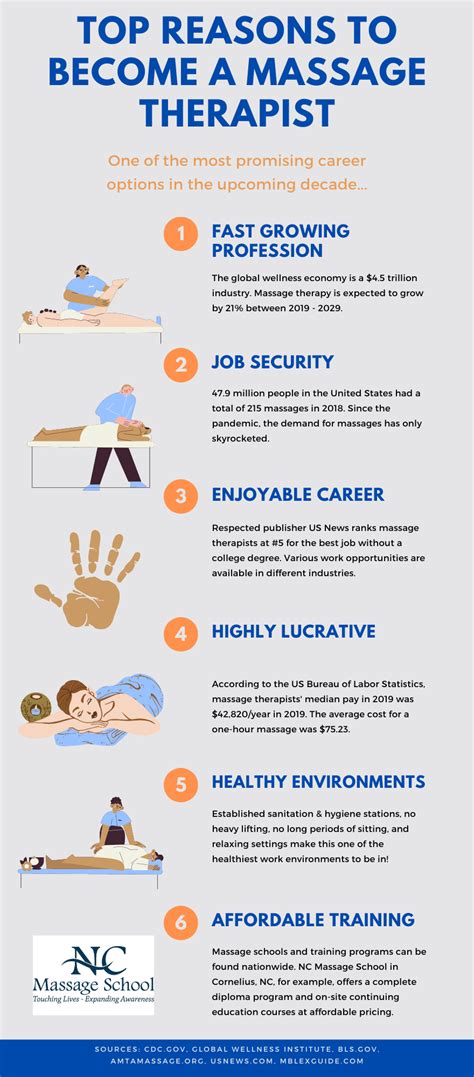 Top 6 Reasons To Become A Massage Therapist Infographic Nc Massage School