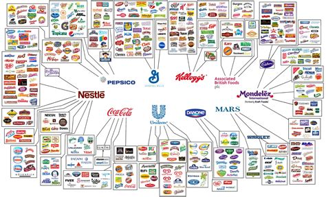 These are the top 100 companies ranked by current market capitalization (u.s.$ millions). Policy Point Wednesday - Behind the Brands | Quips ...