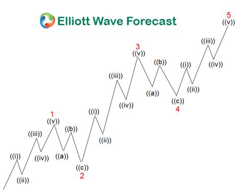 Elliott Wave Are The Indices Ending 5 Waves Or Not