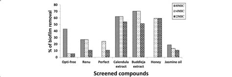 Percentage Of Biofilm Removal By Screened Care Solutions And Natural